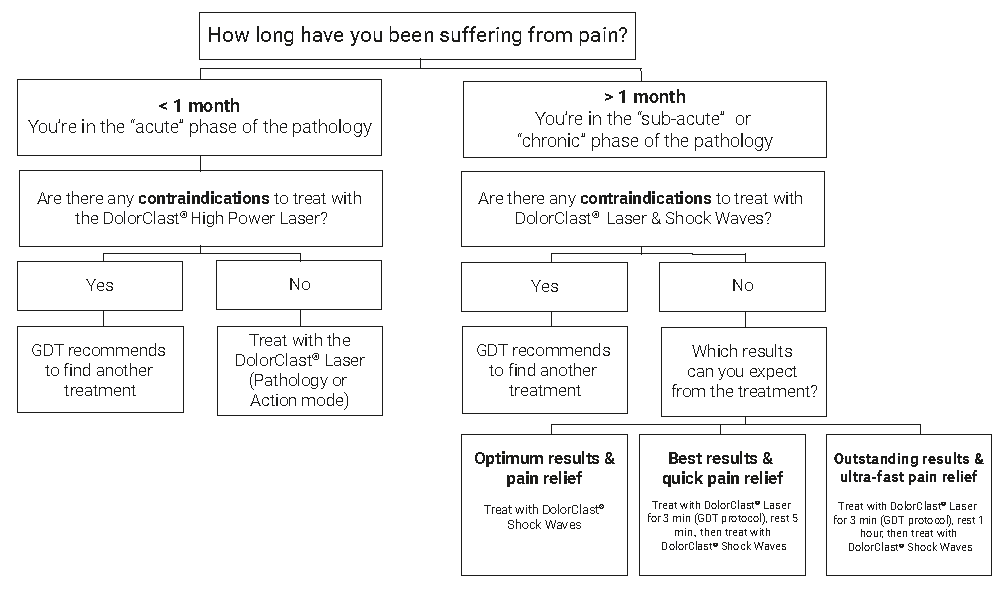Treatment decision tree