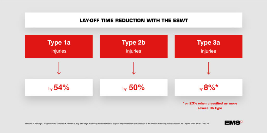 Return to Play After Treating Acute Muscle Injuries in Elite Football ...