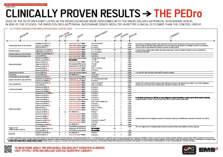 Read more about the article PEDro Shockwave Evidence Summary 2024